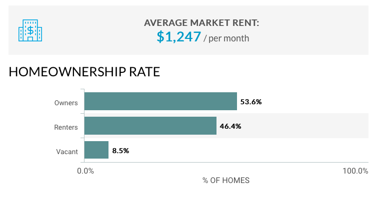 Homeownership and Renters Rates in San Antonio
